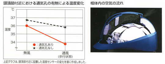 頭頂部における通気孔の有無による温度変化　帽体内の空気の流れ